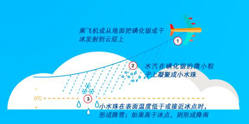 干冰和碘化银人工降雨的原理