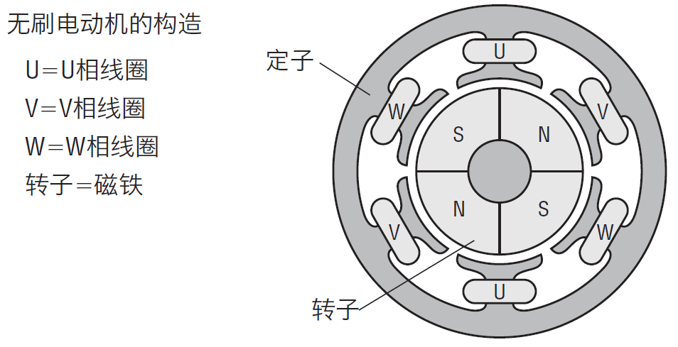 无刷电动机、AC调速电动机与变频器控制三相电动机原理