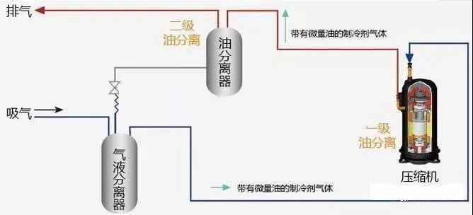 制冷系统中油分离器的工作原理