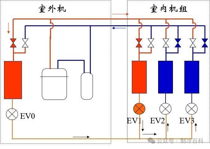 多联机的工作原理