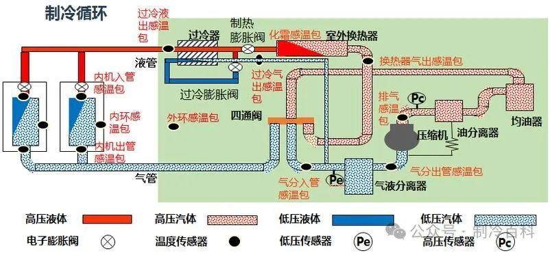 多联机的工作原理