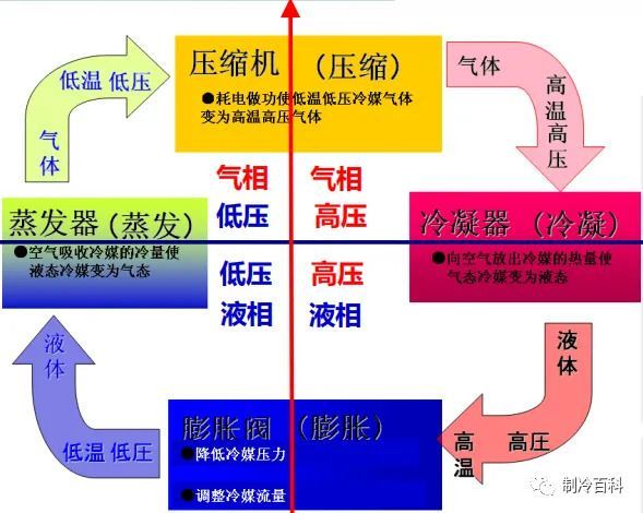 中央空调冷水机组的工作原理