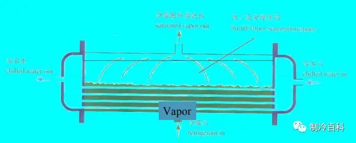 中央空调冷水机组的工作原理