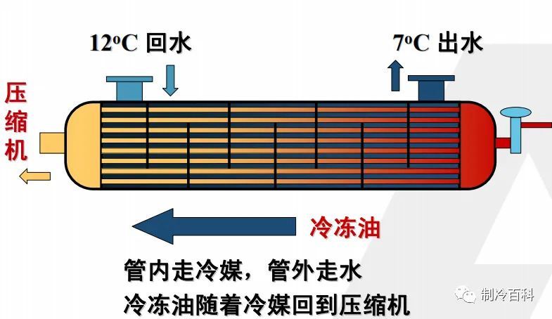 中央空调冷水机组的工作原理