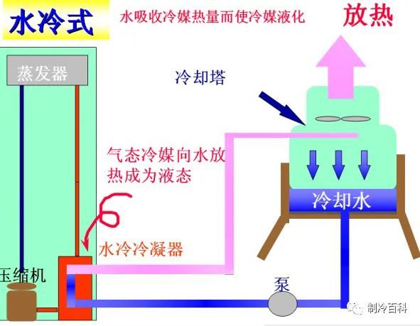 中央空调冷水机组的工作原理