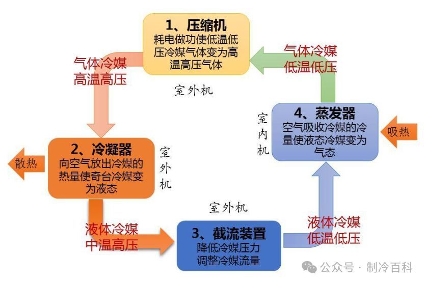 空调氟机与空调水机的原理