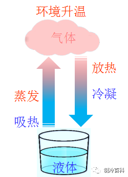 空调制冷原理与各部件图解