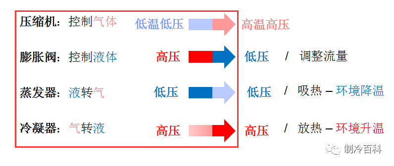 空调制冷原理与各部件图解