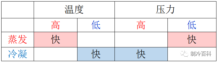 空调制冷原理与各部件图解