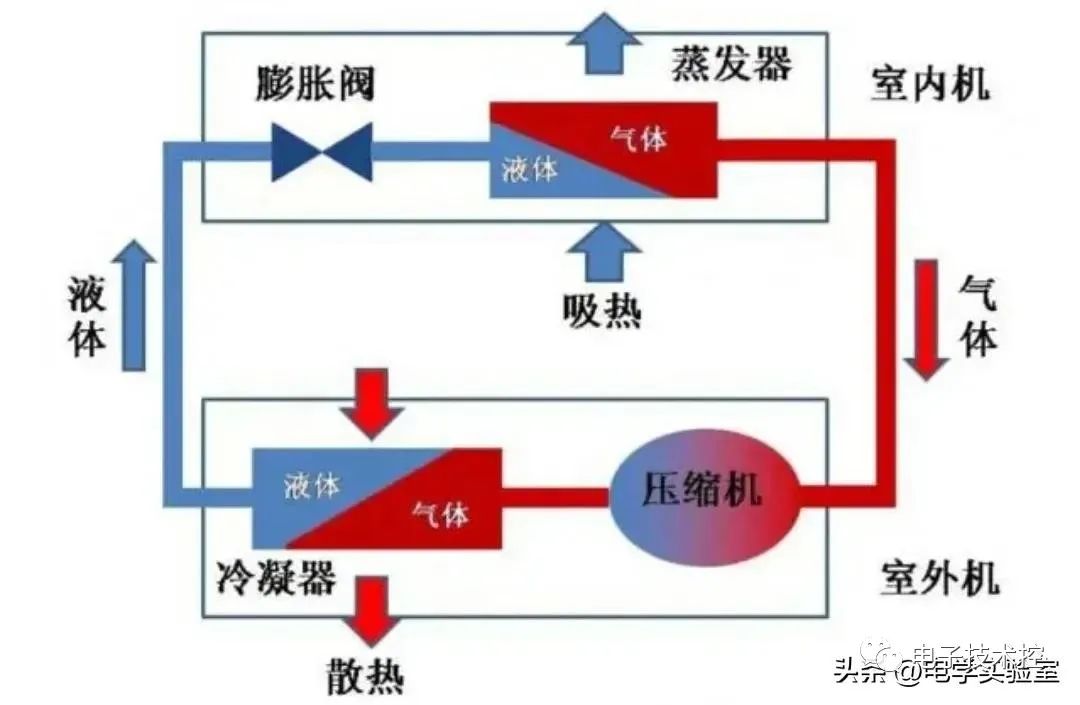 空调的工作原理图_空调是如何制冷的