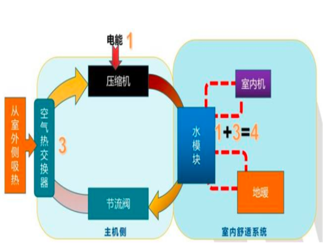 空气能热泵的原理与喷气增焓技术