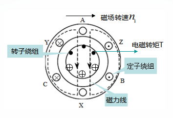 异步电动机的工作原理