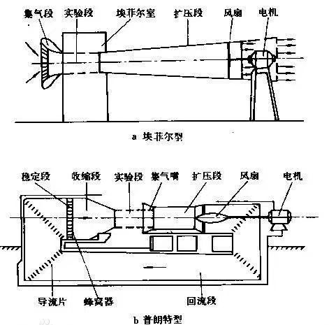 风洞究竟是什么？风洞的工作原理解析