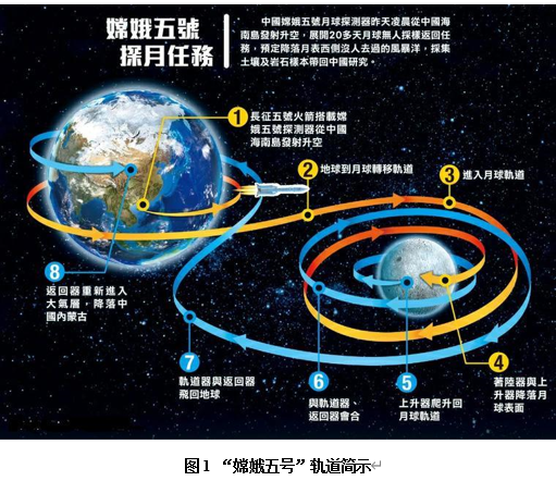 航天器和宇宙飞船  “打水漂”式再入轨道原理解析