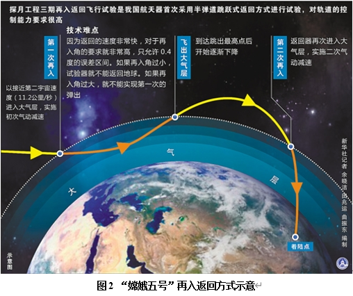 航天器和宇宙飞船  “打水漂”式再入轨道原理解析