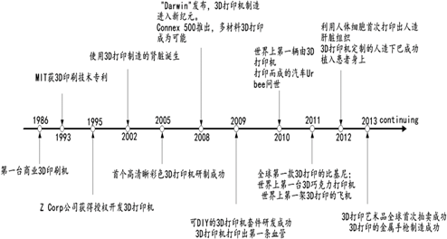 重塑制造业的3D打印技术