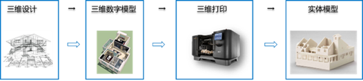 重塑制造业的3D打印技术