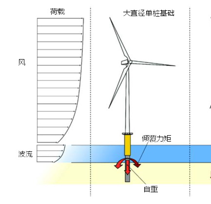 风力发电机是怎样工作的？风力发电机的工作原理