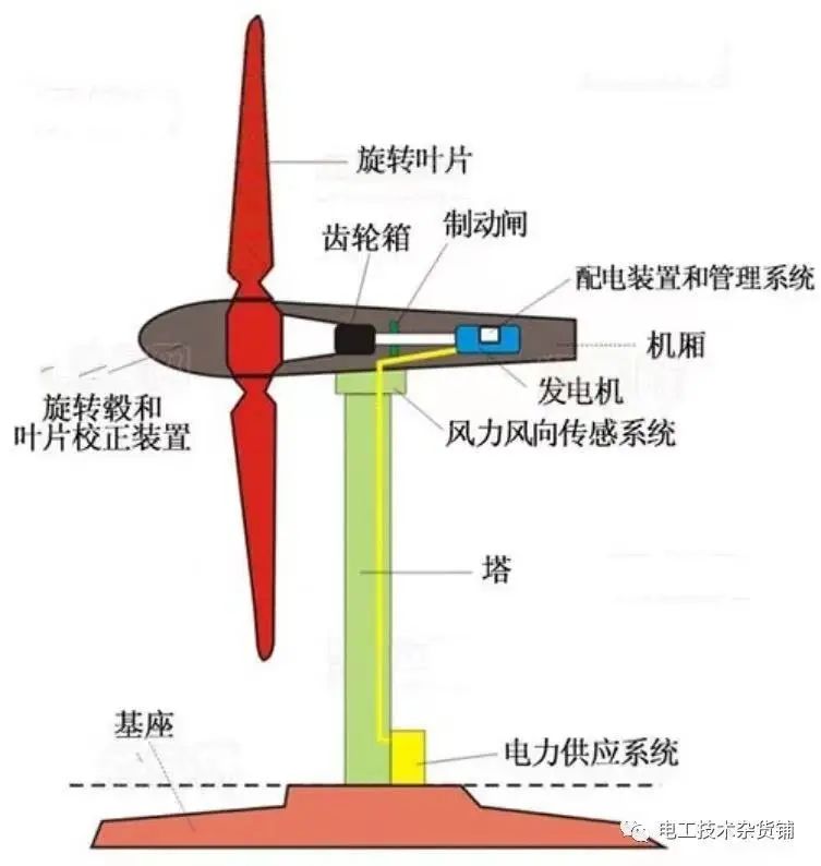 风力发电机是怎样工作的？风力发电机的工作原理