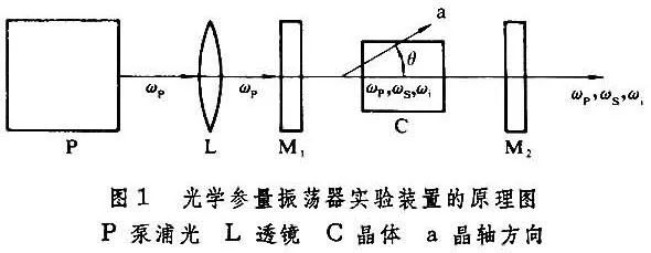 光参量放大简明原理