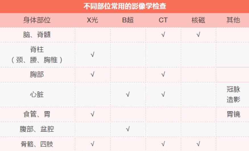 X线、CT、MRI、B超有什么区别