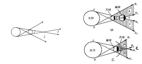 日食月食的形成原理