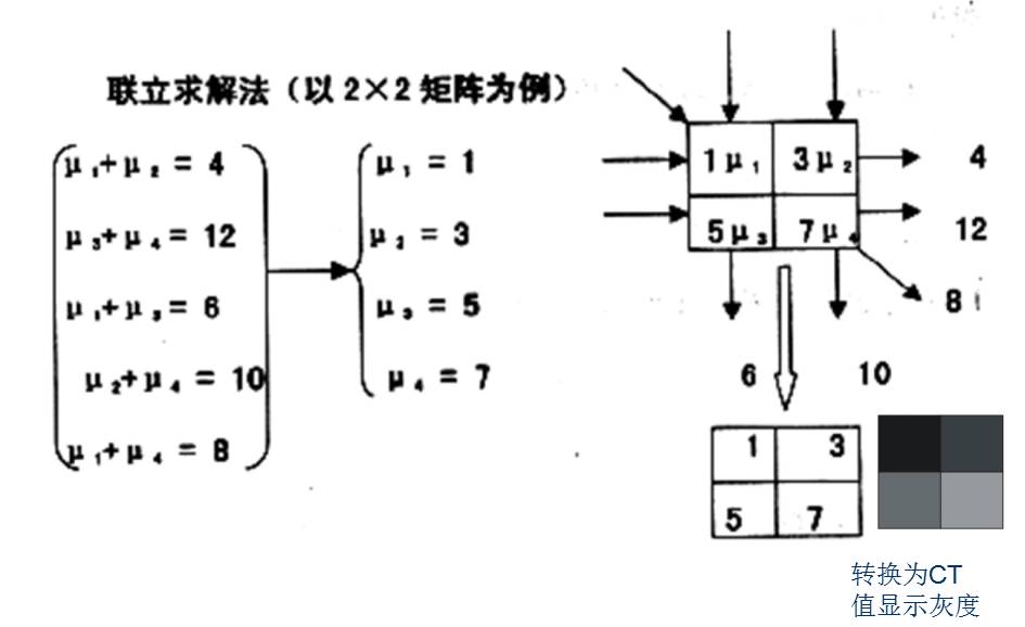 医院里CT成像基本原理