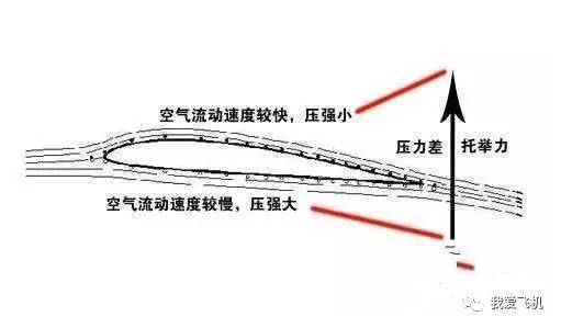 飞机的飞行原理是什么