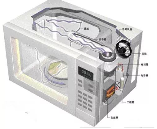 图解微波炉工作原理