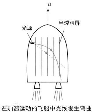 广义相对论的另一个基本原理——等效原理