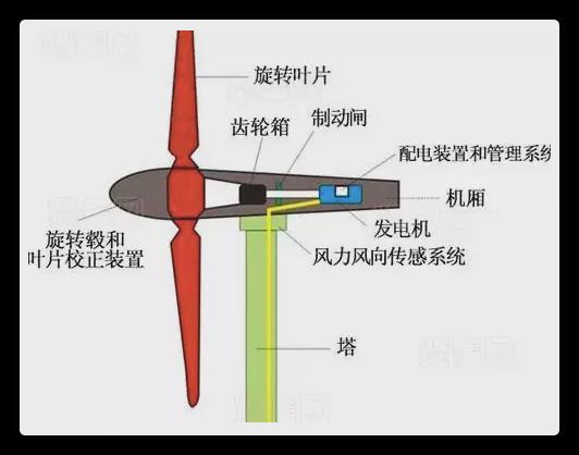 风力发电原理和特点