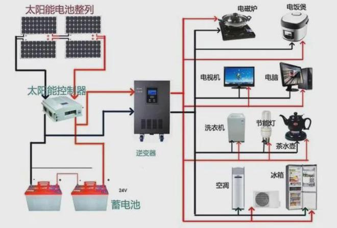 太阳能发电原理和特点