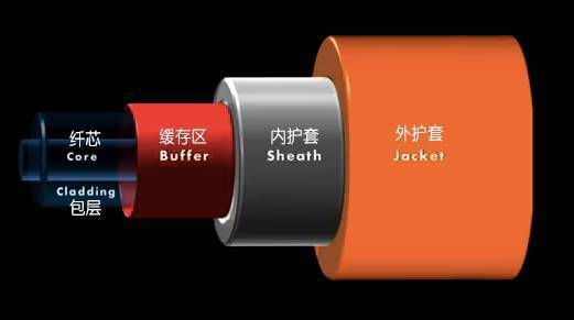 光纤通信的基本原理是什么？它的传输方式是怎样的？