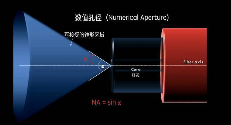 光纤通信的基本原理是什么？它的传输方式是怎样的？