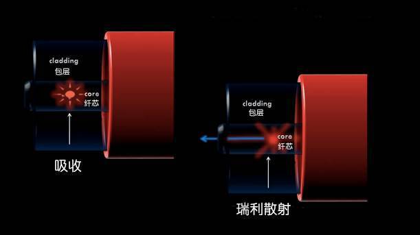 光纤通信的基本原理是什么？它的传输方式是怎样的？