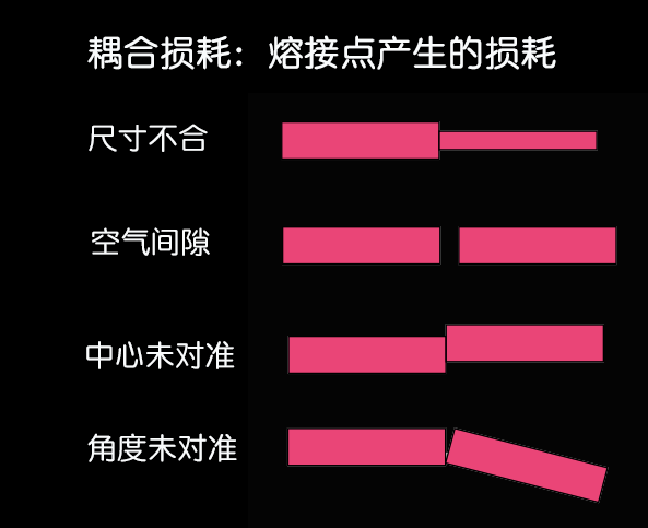 光纤通信的基本原理是什么？它的传输方式是怎样的？