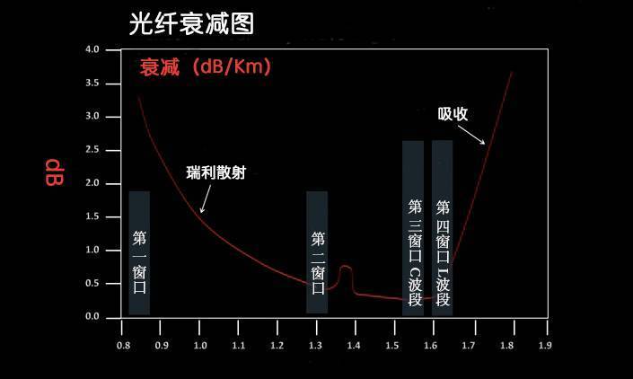 光纤通信的基本原理是什么？它的传输方式是怎样的？