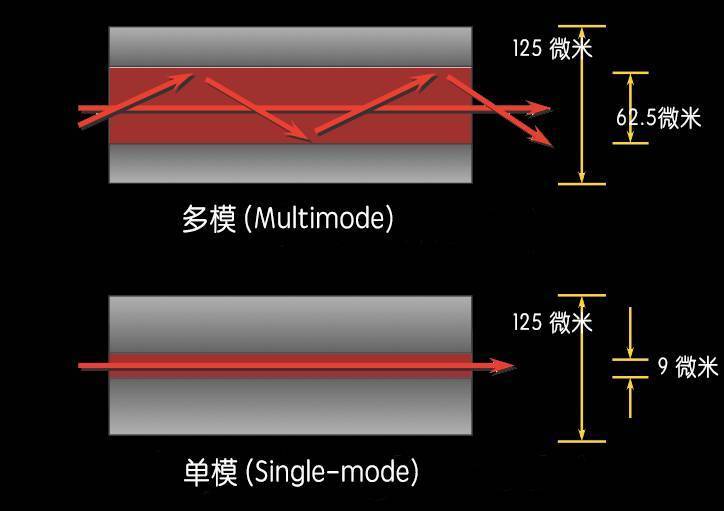 光纤通信的基本原理是什么？它的传输方式是怎样的？