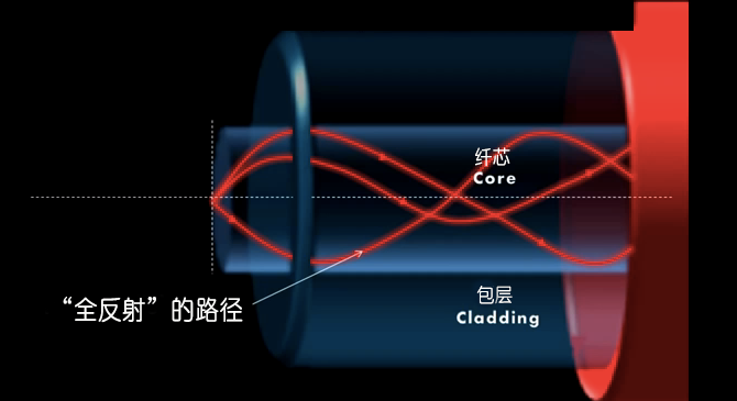 光纤通信的基本原理是什么？它的传输方式是怎样的？