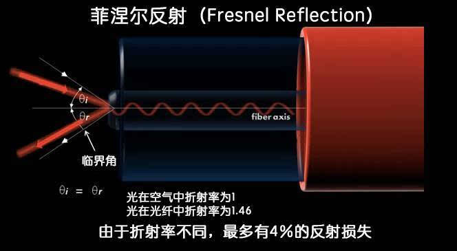 光纤通信的基本原理是什么？它的传输方式是怎样的？