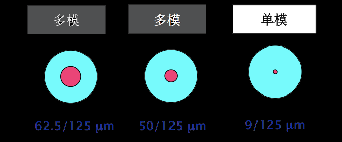 光纤通信的基本原理是什么？它的传输方式是怎样的？