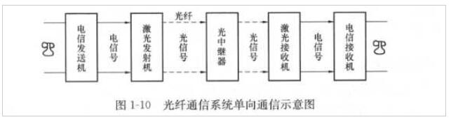 光纤通信的基本原理是什么？它的传输方式是怎样的？