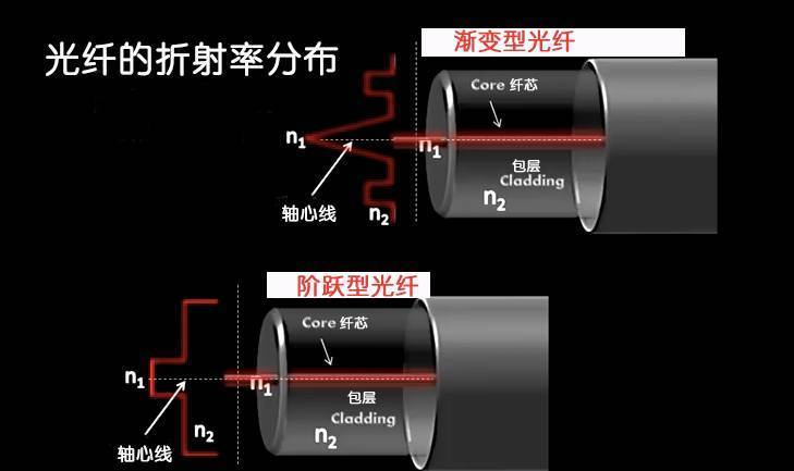 光纤通信的基本原理是什么？它的传输方式是怎样的？