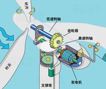 风力发电的原理是什么