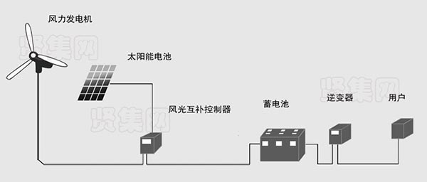 风力发电的原理是什么