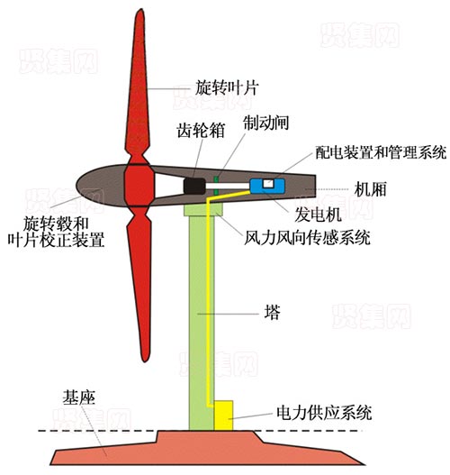 风力发电的原理是什么