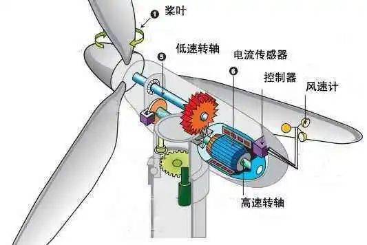 风力发电的原理是什么