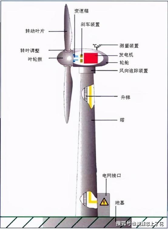 风力发电机的原理及结构