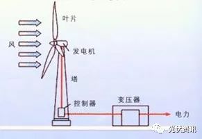 火电、核电、水电、光电、垃圾发电等运行原理动图