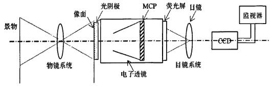 微光像增强器的工作原理